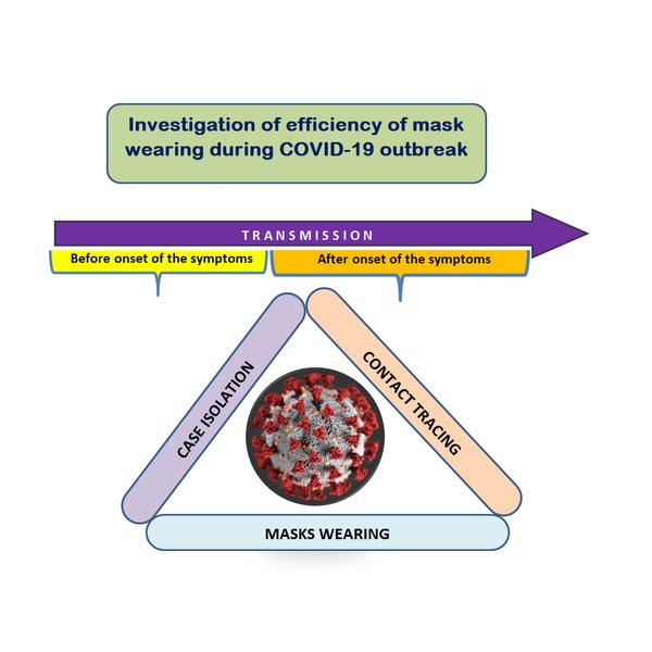 Investigation of efficiency of mask wearing during COVID-19 outbreak